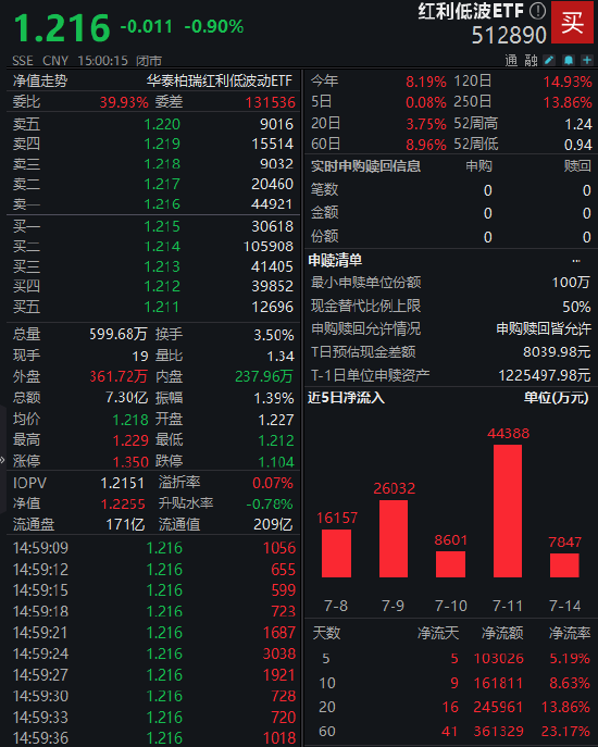 红河配资 回调是上车机会？红利低波ETF（512890）近5个交易日吸金10亿元