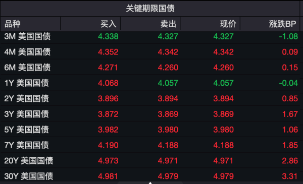 赢翻网配资 美债 又陷风暴？！