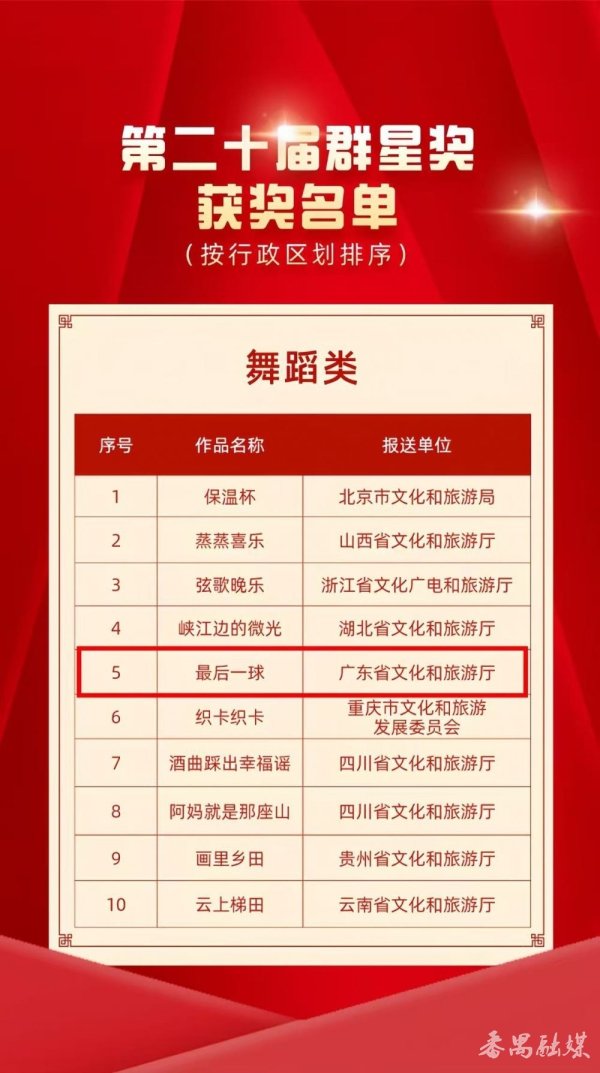 宏发证券 番禺区星海青少年宫原创少儿舞蹈《最后一球》斩获全国群星奖